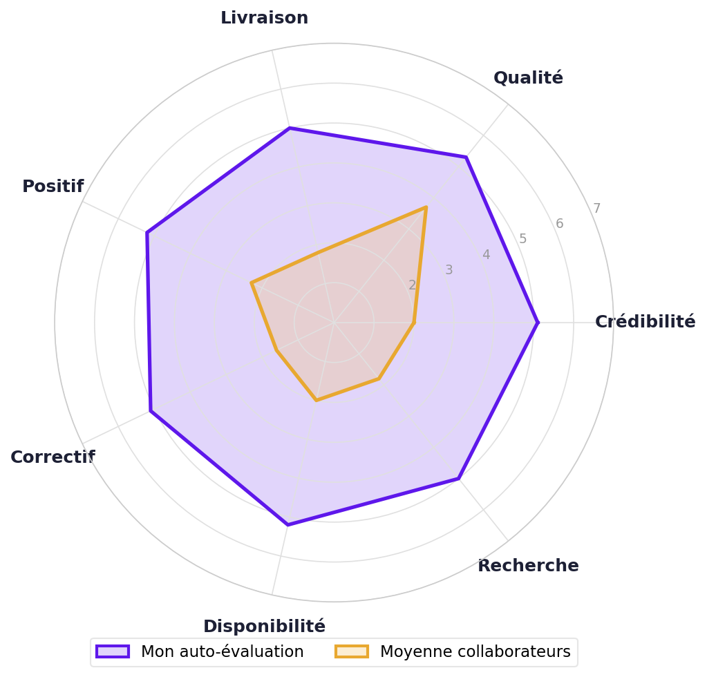 Exemple de résultats FES 360° - radar comparant auto-évaluation et perception collaborateurs