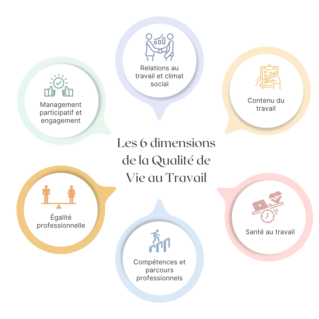 Les 6 dimensions de la Qualité de Vie au Travail