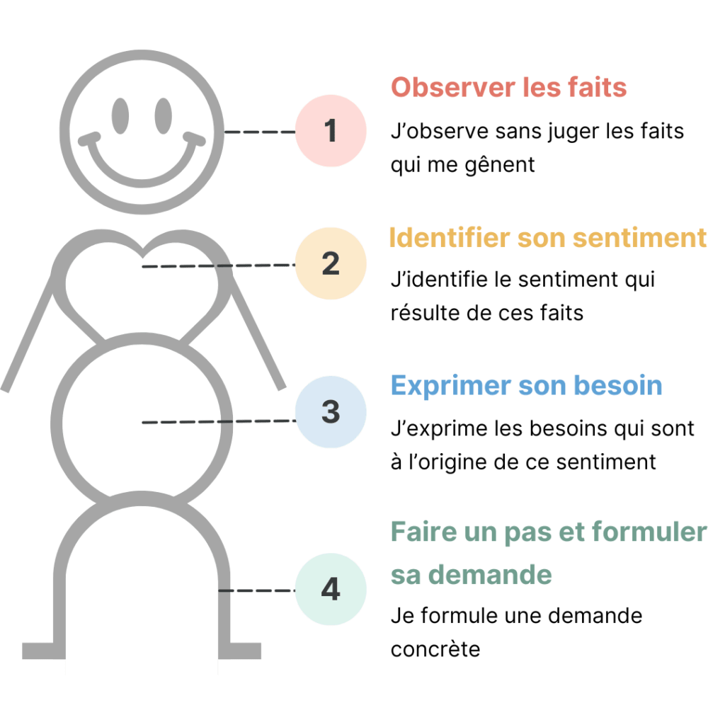 4 phases de La Communication Non Violente